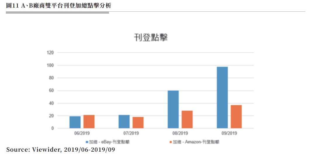 圖11 A、B廠商雙平台刊登加總點擊分析.jpg